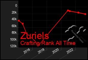 Total Graph of Zuriels