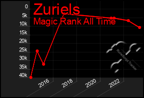 Total Graph of Zuriels