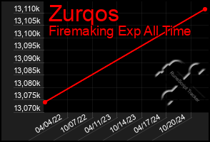 Total Graph of Zurqos