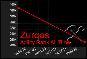 Total Graph of Zurqos