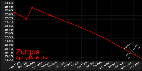 Last 7 Days Graph of Zurqos