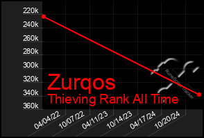 Total Graph of Zurqos