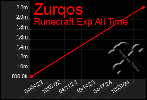 Total Graph of Zurqos