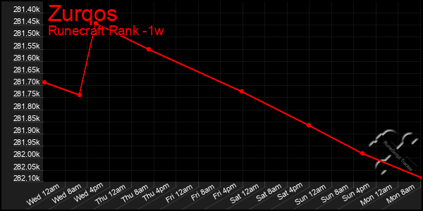 Last 7 Days Graph of Zurqos