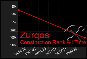 Total Graph of Zurqos