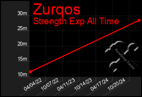 Total Graph of Zurqos