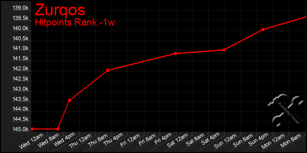 Last 7 Days Graph of Zurqos