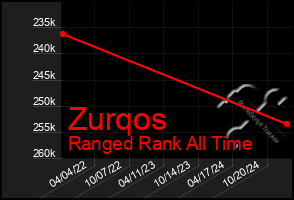 Total Graph of Zurqos