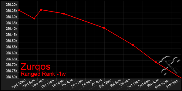 Last 7 Days Graph of Zurqos