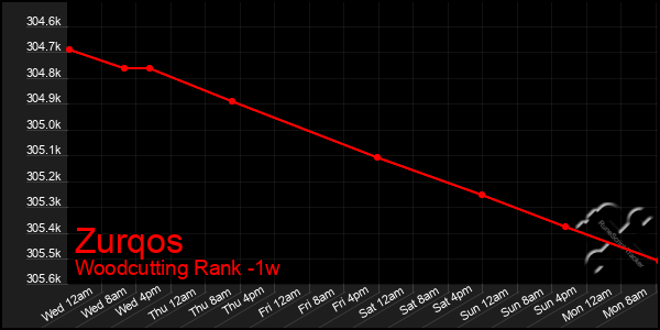 Last 7 Days Graph of Zurqos