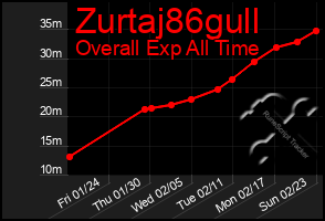 Total Graph of Zurtaj86gull