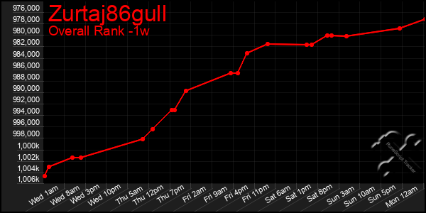 1 Week Graph of Zurtaj86gull