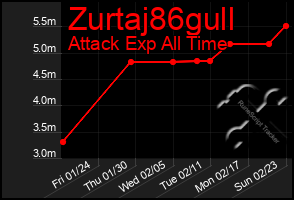 Total Graph of Zurtaj86gull