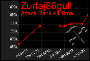 Total Graph of Zurtaj86gull