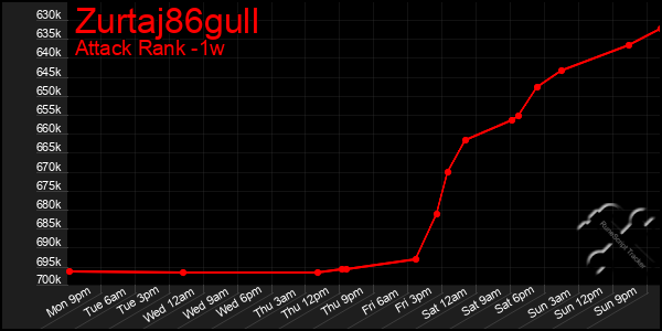 Last 7 Days Graph of Zurtaj86gull