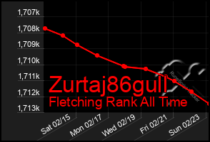 Total Graph of Zurtaj86gull