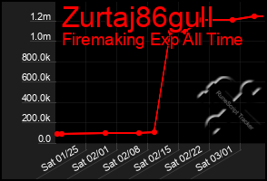 Total Graph of Zurtaj86gull