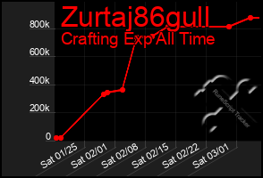 Total Graph of Zurtaj86gull