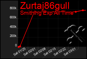 Total Graph of Zurtaj86gull