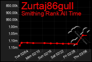 Total Graph of Zurtaj86gull