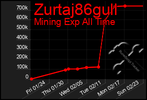 Total Graph of Zurtaj86gull