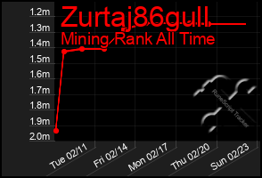 Total Graph of Zurtaj86gull