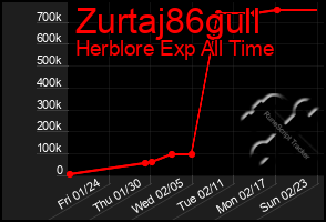 Total Graph of Zurtaj86gull