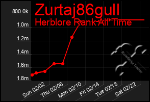 Total Graph of Zurtaj86gull