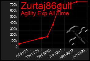 Total Graph of Zurtaj86gull