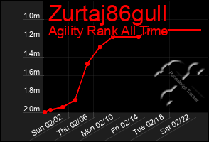 Total Graph of Zurtaj86gull