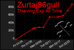 Total Graph of Zurtaj86gull