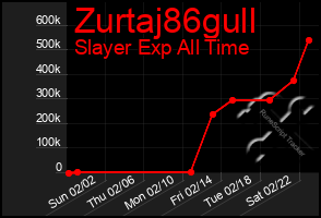 Total Graph of Zurtaj86gull