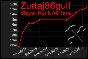 Total Graph of Zurtaj86gull