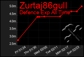 Total Graph of Zurtaj86gull