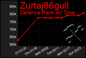 Total Graph of Zurtaj86gull