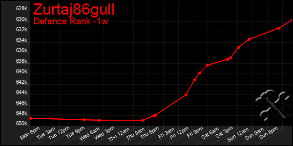 Last 7 Days Graph of Zurtaj86gull