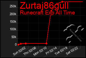 Total Graph of Zurtaj86gull