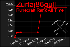 Total Graph of Zurtaj86gull