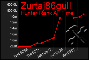 Total Graph of Zurtaj86gull