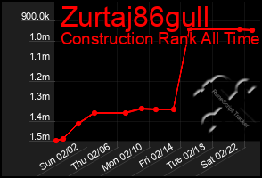 Total Graph of Zurtaj86gull