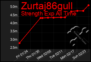 Total Graph of Zurtaj86gull