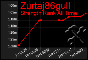 Total Graph of Zurtaj86gull