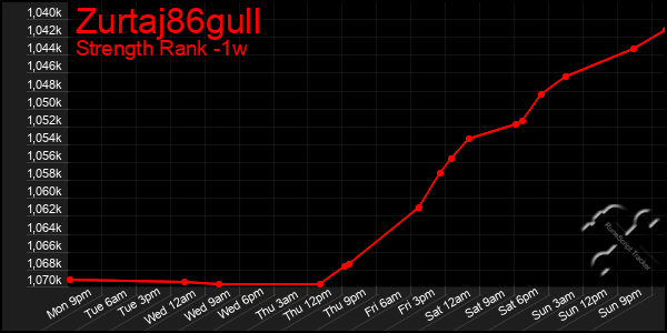 Last 7 Days Graph of Zurtaj86gull