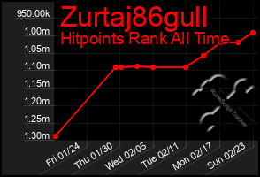 Total Graph of Zurtaj86gull