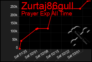 Total Graph of Zurtaj86gull