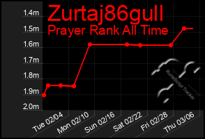 Total Graph of Zurtaj86gull