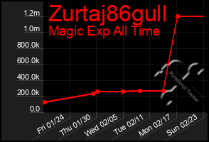 Total Graph of Zurtaj86gull