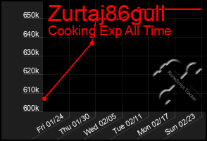 Total Graph of Zurtaj86gull