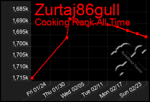 Total Graph of Zurtaj86gull