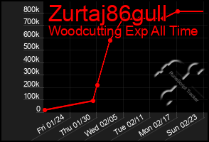 Total Graph of Zurtaj86gull